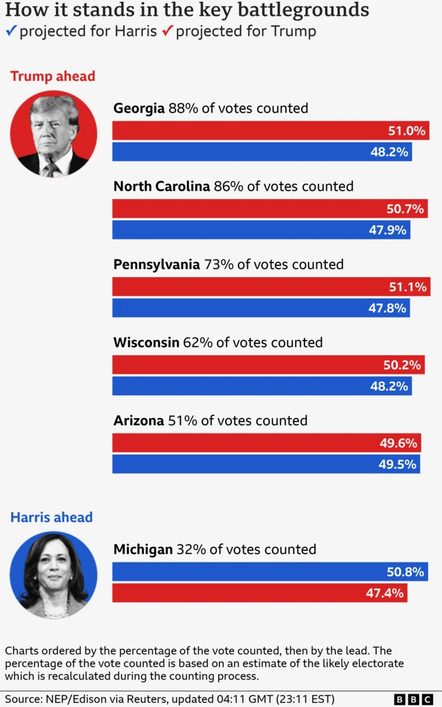 Bar charts showing the percentage of the vote for each candidate in the key states at 04:11 GMT (23:11 EST) where Donald Trump is ahead in Arizona by 0.2 points after 51 percent of votes counted, Wisconsin by 2.1 points after 62 percent of votes counted, Pennsylvania by 3.3 points after 73 percent of votes counted, North Carolina by 2.8 points after 86 percent of votes counted and Georgia by 2.8 points after 88 percent of votes counted and Kamala Harris is ahead in Michigan by 3.3 points after 32 percent of votes counted .