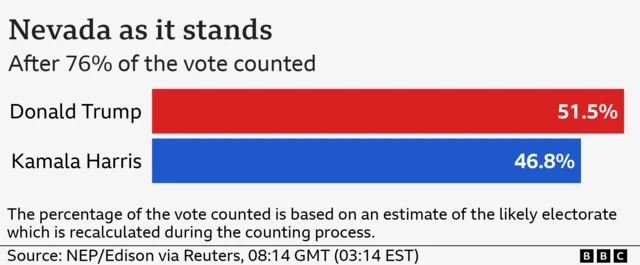 Nevada as it stands graphic showing Donald Trump with 51.5% of the vote and Kamala Harris on 46.8% after 76% of all votes are counted