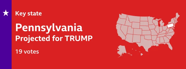 Result card showing that Trump is projected to win 19 electoral college votes in Pennsylvania. The locator map on the card shows Pennsylvania is in the northeastern region of the United States, medium-sized and shaped like a rectangle with a chunk missing from the east side.