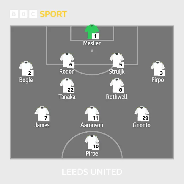 A graphic showing the Leeds team