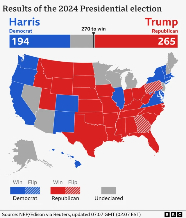 Map showing the results of the 2024 Presidential election. Democrat Kamala Harris has won 194 electoral votes from 16 states. Republican Donald Trump has won 265 electoral votes from 26 states. There are 79 votes left to declare with 270 needed to win.