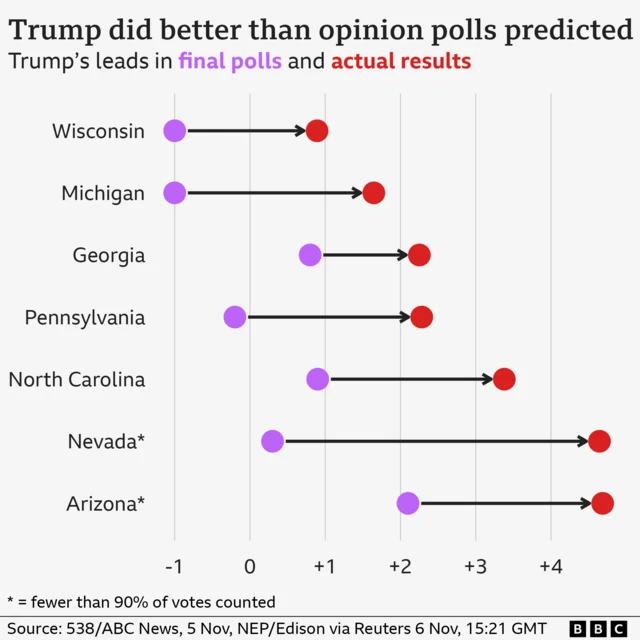 A graphic that shows that Donald Trump did better than opinion polls predicted