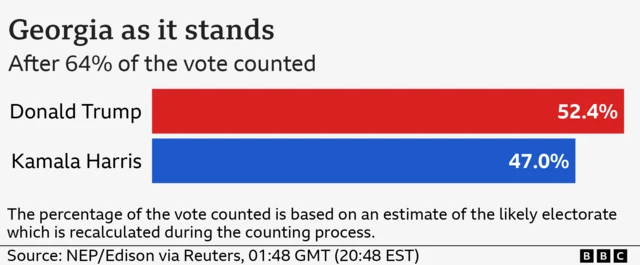 A graph showing Donald Trump leading by 52.4% in Georgia, and Kamala Harris has 47% of the vote.