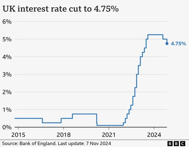 A graphic showing interest rates over time. They started rising quickly around 2022, with two falls this year, leaving the rate now at 4.75%