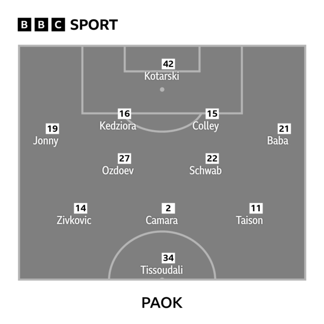 PAOK line-up graphic