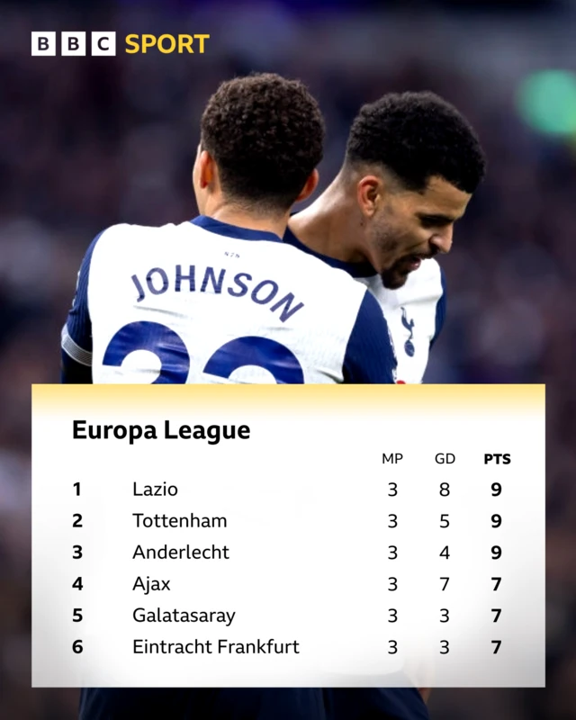 Top of the Europa League