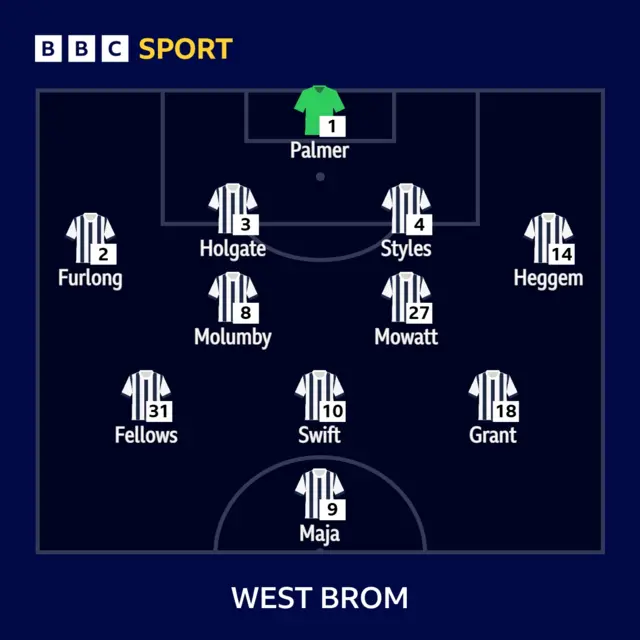 West Brom XI