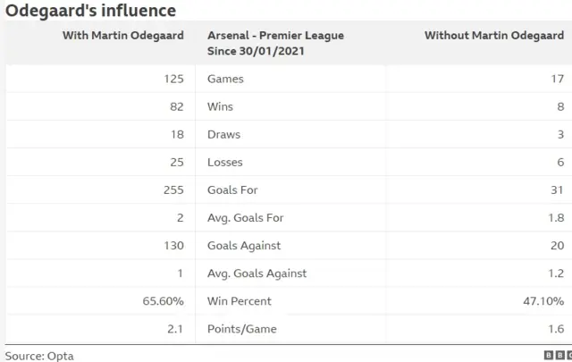 Arsenal stats with and without Martin Odegaard since 30/01/2021