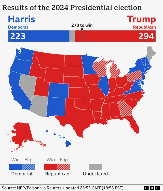 Map showing the results of the 2024 Presidential election. Democrat Kamala Harris has won 223 electoral votes from 19 states. Republican Donald Trump has won 294 electoral votes from 30 states. There are 21 votes left to declare with 270 needed to win.