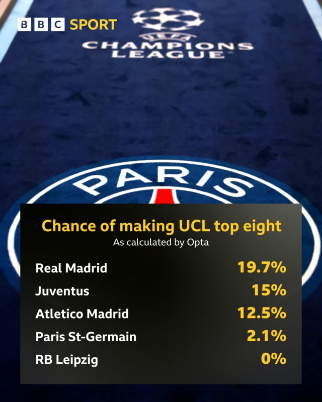 Chances of teams making the Champions League top eight as calculated by Opta