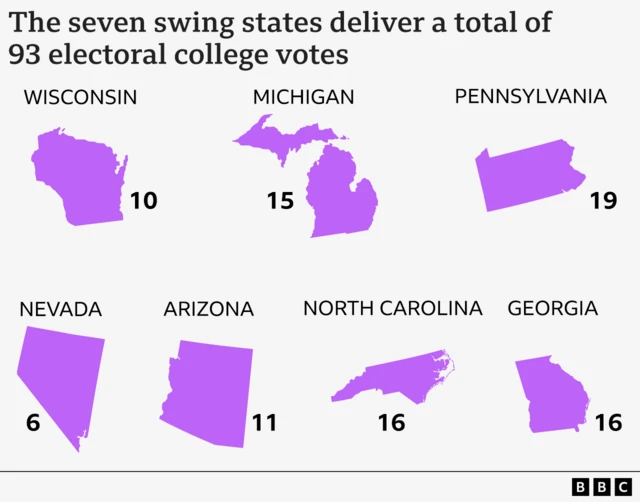 Graphic depicting the seven swing states (top left to bottom right: Wisconsin, Michigan, Pennsylvania, Nevada, Arizona, North Carolina and Georgia) in purple with how many electoral votes they carry