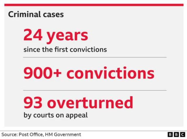 Graphic saying 900 convictions, with 93 overturned