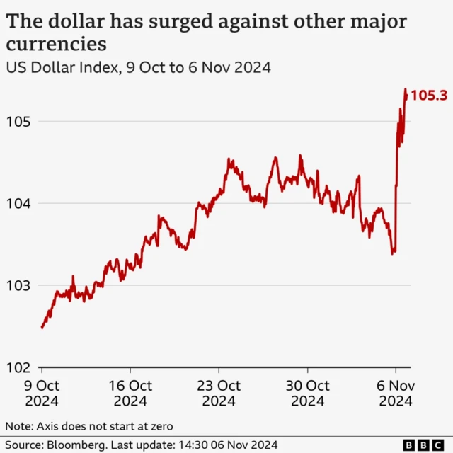 Chart showing surging dollar value on 6 November