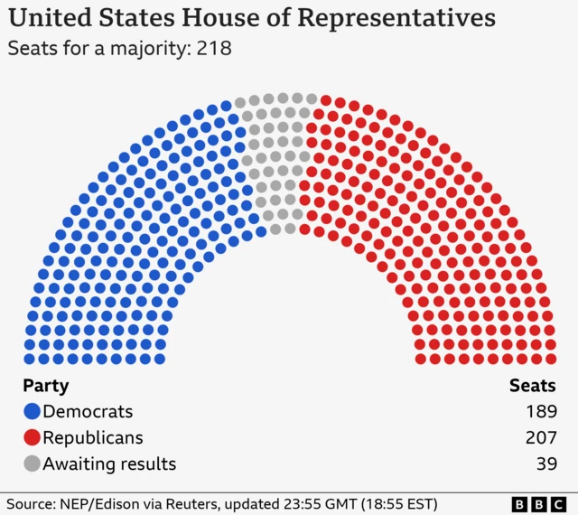 A graphic showing how many seats the Democrats and the Republicans have won so far, and how many results are left to be called