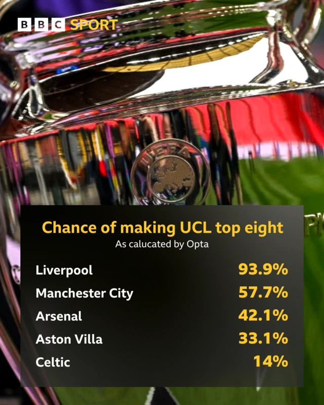 Opta calculated chance of British teams making Champions League top eight