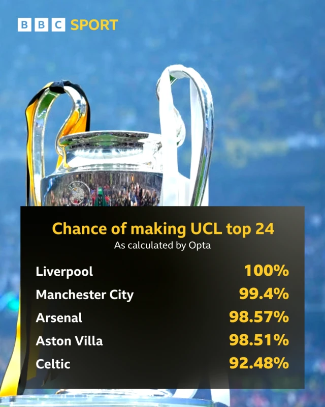 Chance of British teams making Champions League top 24 as calculated by Opta