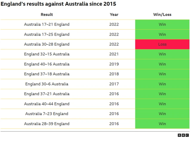 England's results against Australia since 2015