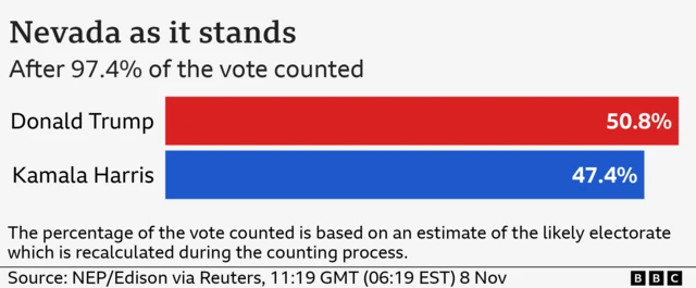 Bar chart showing in the Presidential race in Nevada Donald Trump is on 50.8% and Kamala Harris is on 47.4% after 97.4% of the vote has been counted.