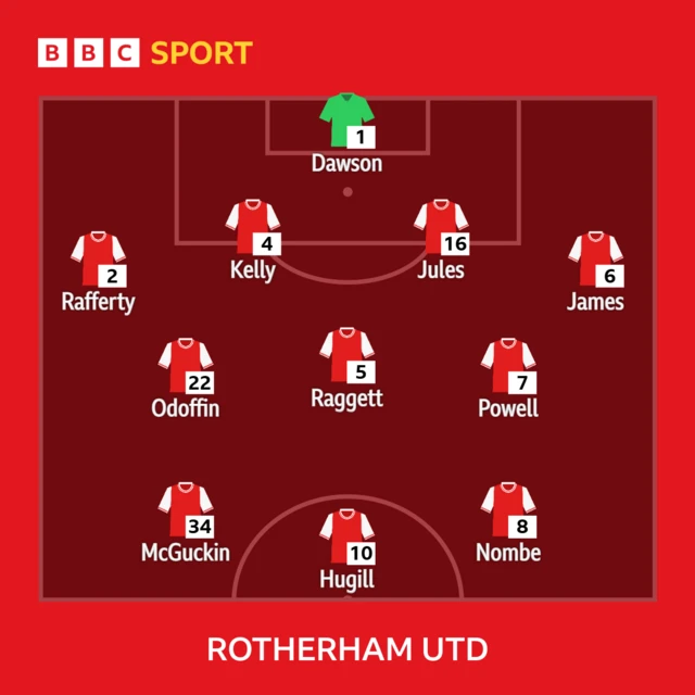 Rotherham XI