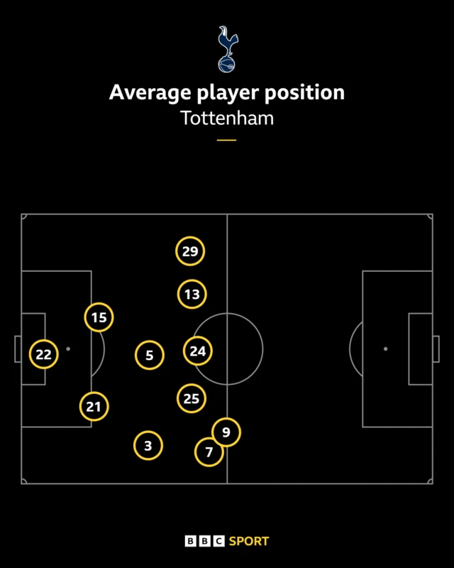 Average position map for Spurs v Man City