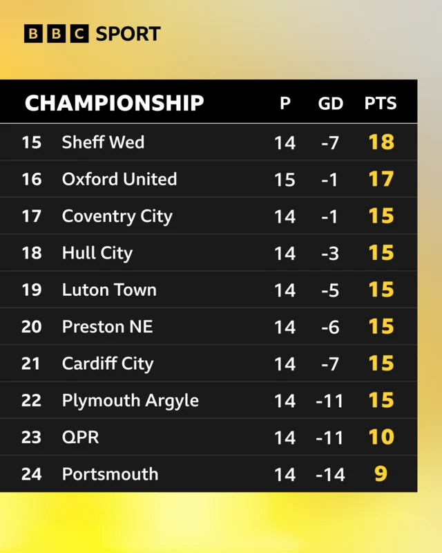 Championship bottom 10