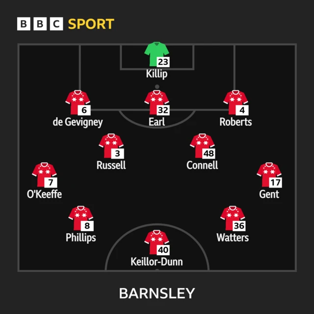 Barnsley XI