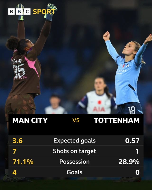 Match stats City v Spurs