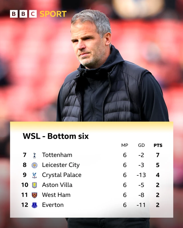 WSL bottom six table graphic