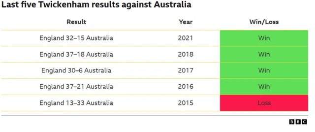 Last five Twickenham results against Australia