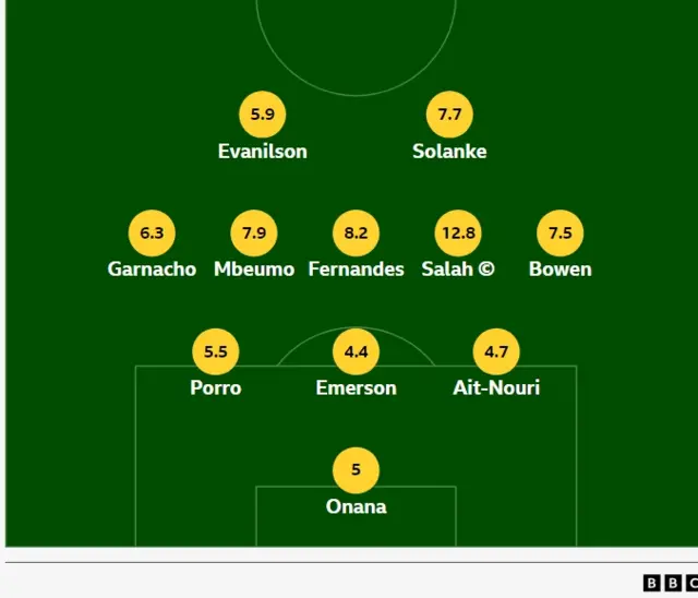 BBC Sport FPL team of the week graphic