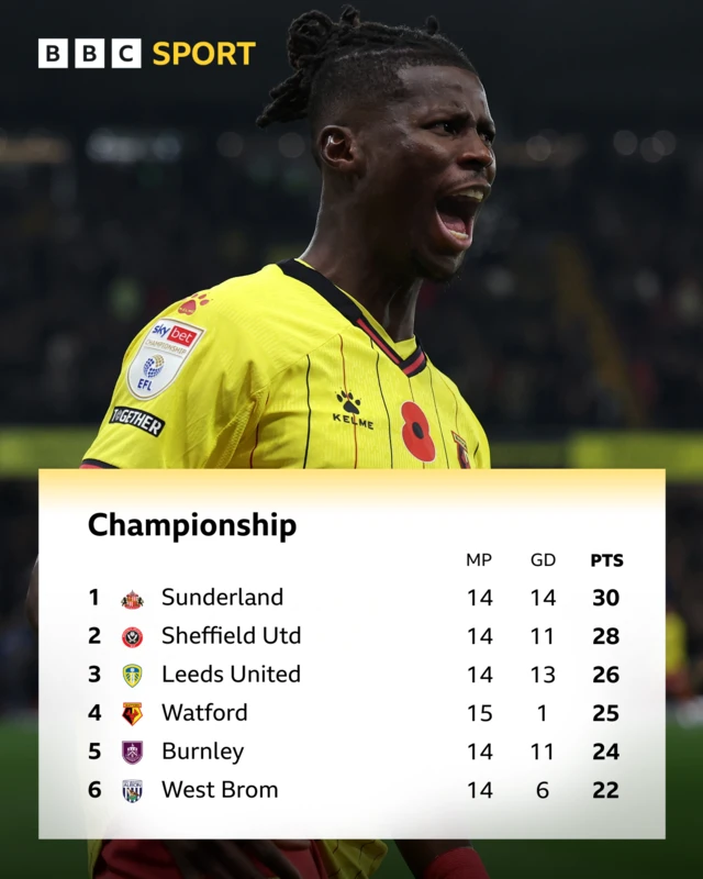 Championship table