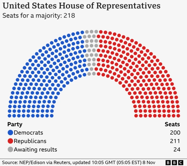 A graphic shows a hemisphere of dots, representing seats in the House of Reps. 211 are read, 200 are blue and 24 are grey, awaitng a result