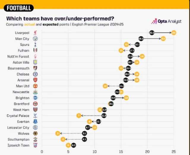 Opta table showing which Premier League teams have over/under-performed during the 2024-25 season