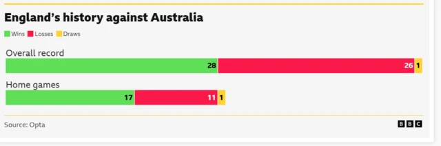 History against Australia