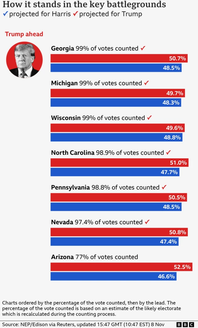 Bar charts showing the percentage of the vote for each candidate in the key states at 15:47 GMT (10:47 EST) 8 Nov where Donald Trump is ahead in Arizona, Nevada, Pennsylvania, North Carolina, Wisconsin, Michigan and Georgia . There are 0 battleground states awaiting results.