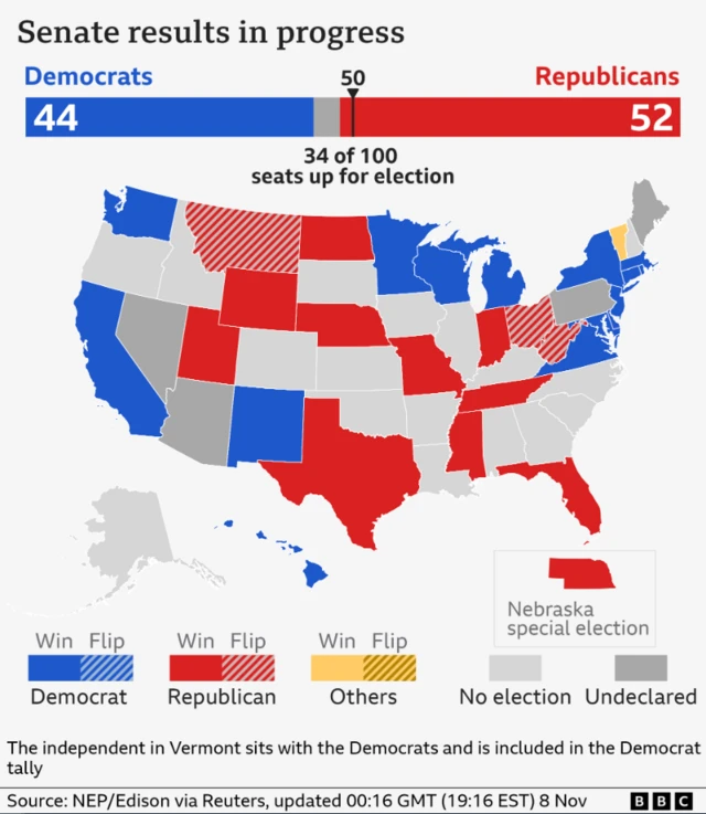 Map showing the results for senate seat races. There are 34 seats up for a vote out of 100 total seats and 51 needed for a majority. Democrats have won 16 seats for a total of 44 . This includes 1 seats won by independents who sit with the Democrats. Republicans have won 14 seats for a total 52