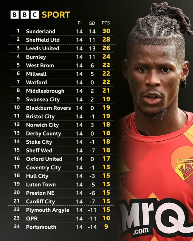 The Championship table ahead of Watford v Oxford on 8 November