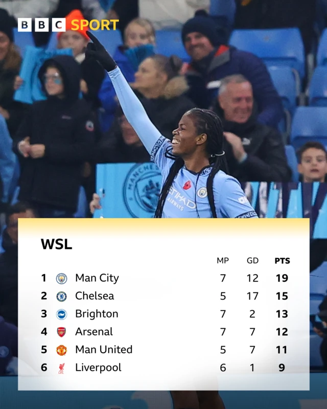 WSL top six: City, Chelsea, Brighton, Arsenal, United, Liverpool