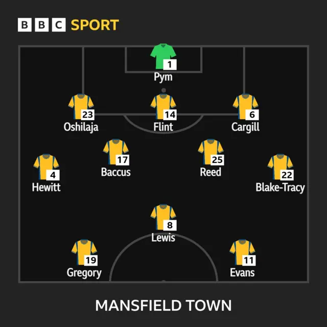 Mansfield XI