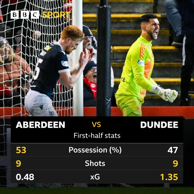 Half-time stats graphic