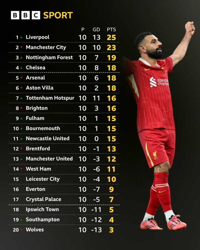 Premier League table with Mohamed Salah