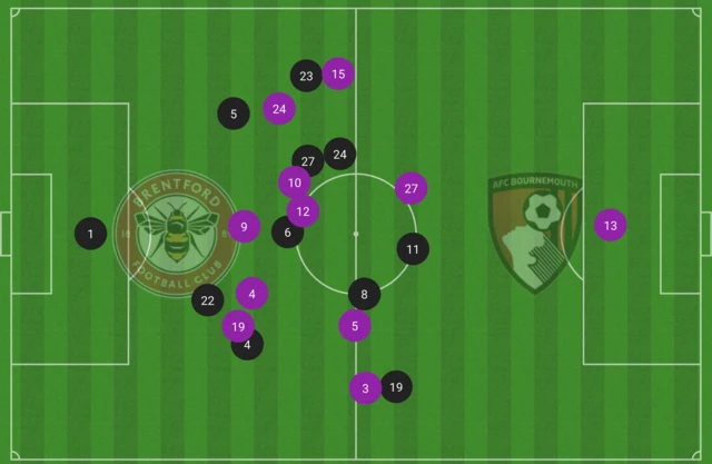 Average position graphic in Brentford v Bournemouth shows the visitors on the front foot