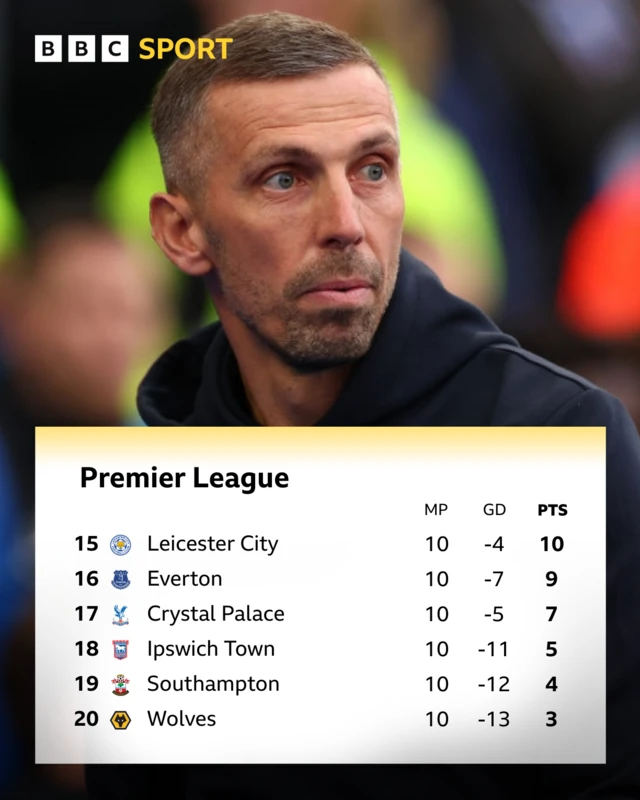 Premier League bottom six with picture of Wolves boss Gary O'Neil