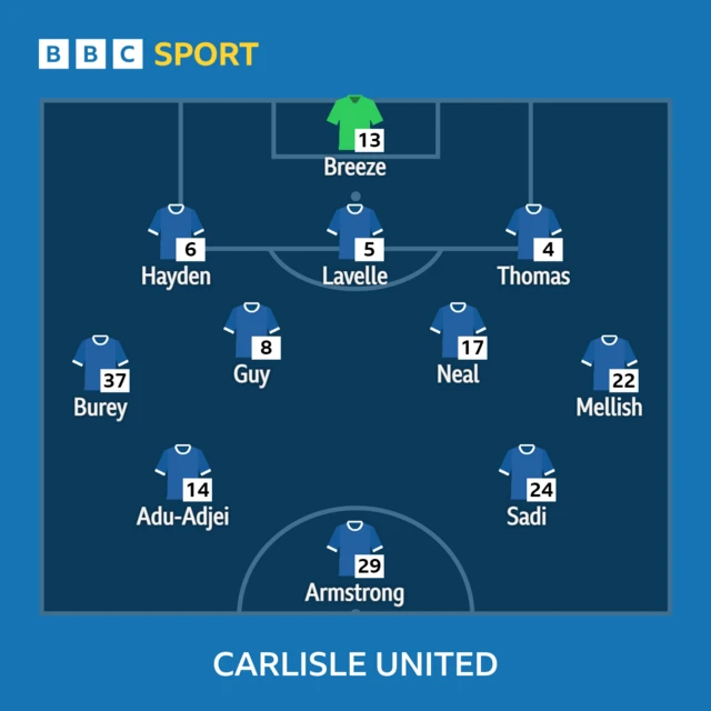 How Carlisle line up against Salford