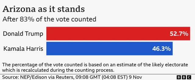 Arizona as it stands. A bar chart depicting the percentage of votes cast for Trump and Harris so far. The percentage of the vote counted is based on an estimate of the likely electorate which is recalculated during the counting process. Donald Trump is on 52.7% and Kamala Harris is on 46.3% after 83% of the vote has been counted.