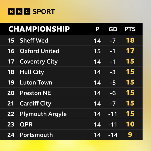 Championship bottom 10