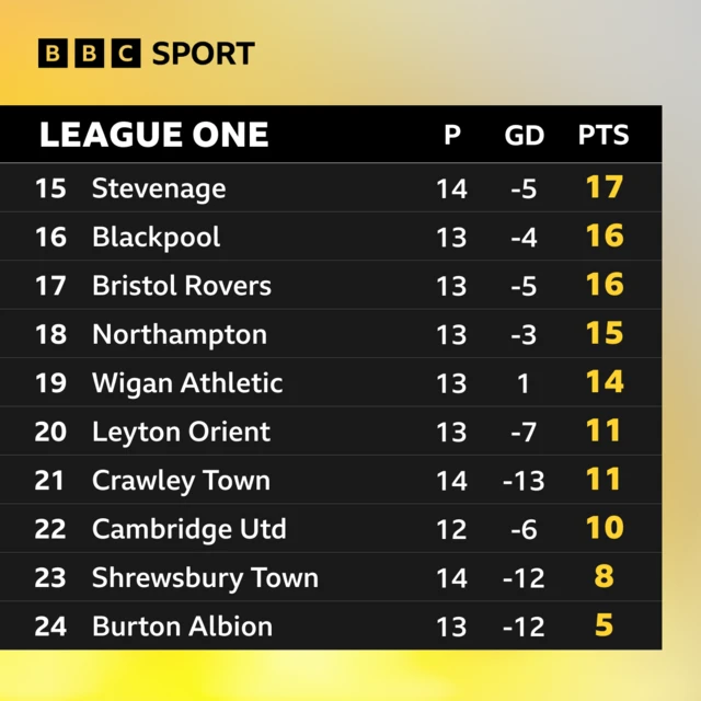 The bottom 10 sides in League One