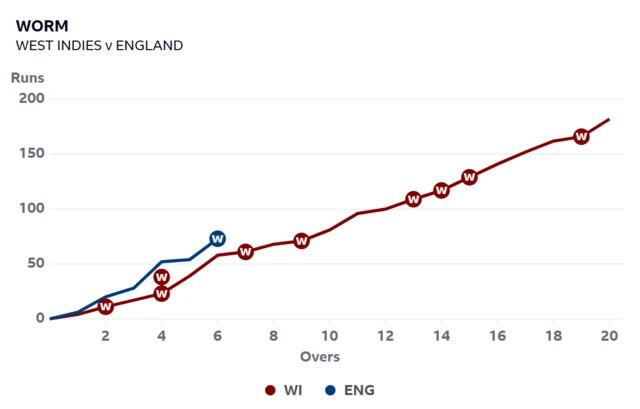 Worm graph showing England are ahead of the required run-rate after six overs of the chase against West Indies