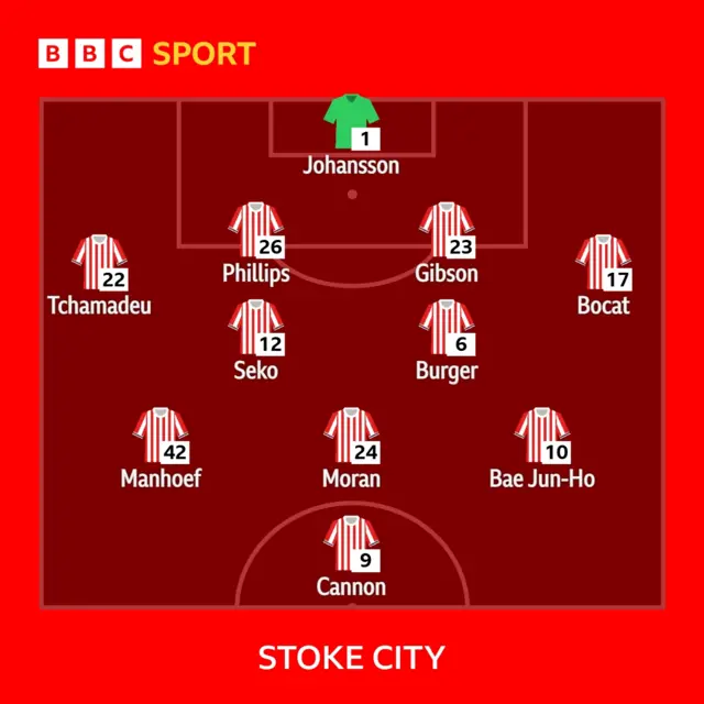 Stoke's team to play Millwall