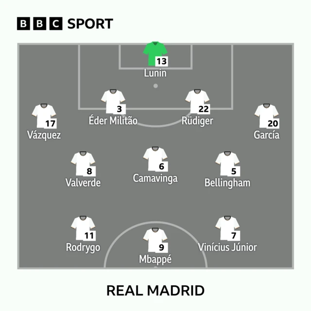 Real Madrid line-up